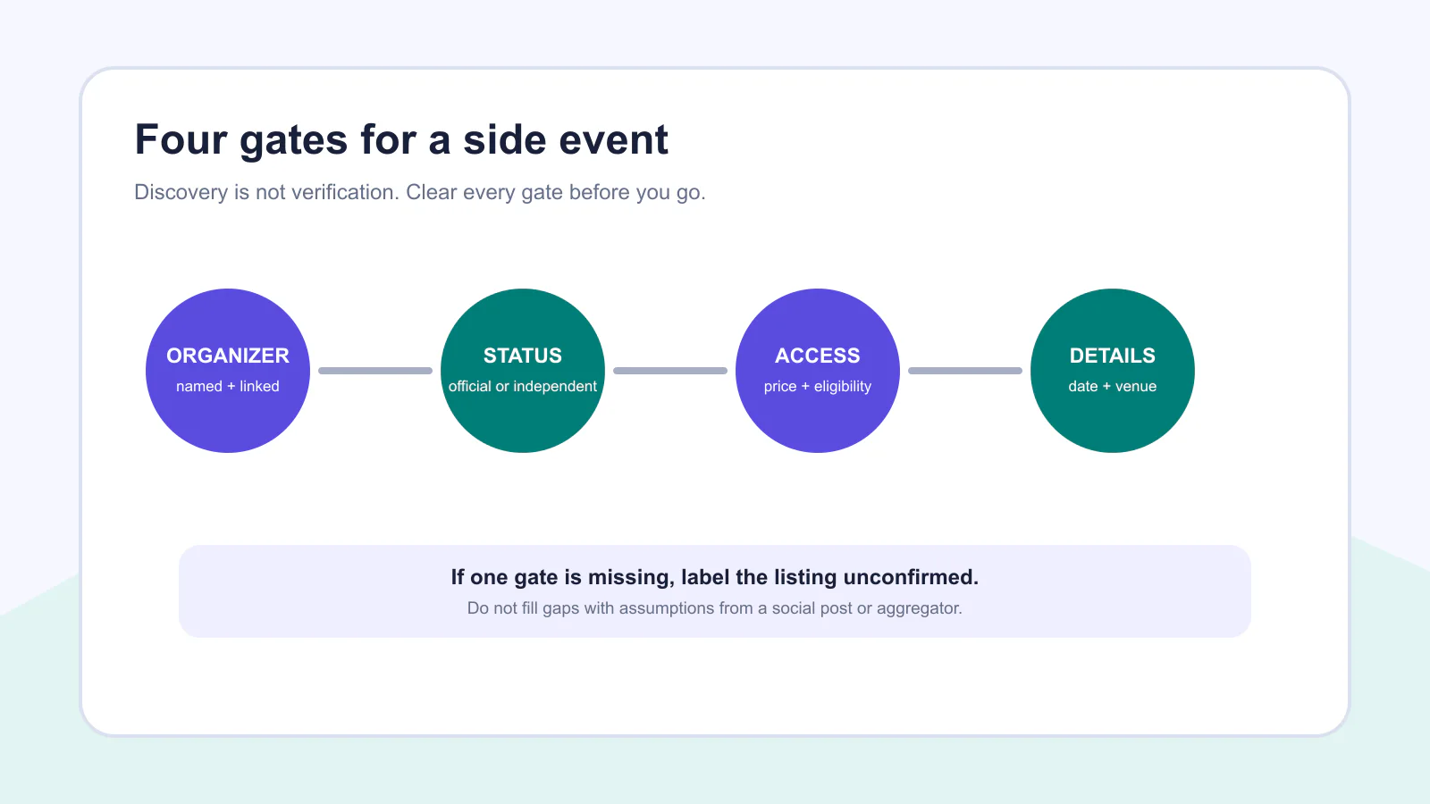 Four verification gates for a Bali crypto side event